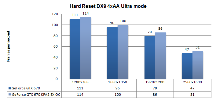 Производительность KFA2 GeForce GTX 670 EX OC